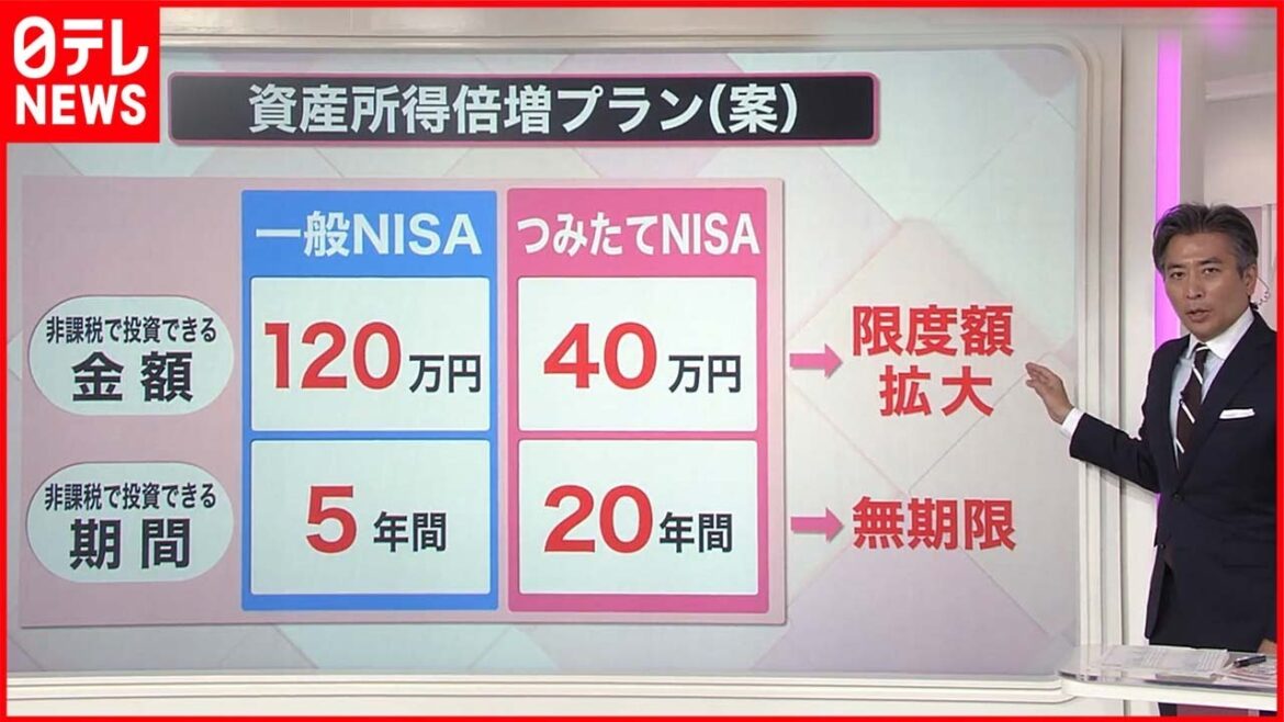 【解説】話題の「NISA」が変わる…そもそもどんな“得”があるの？  政府の「資産所得倍増プラン」とは