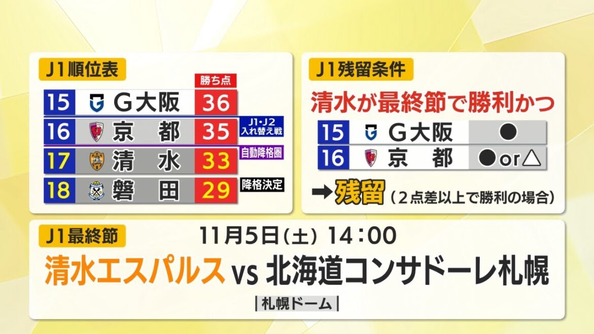 静岡県勢はJ1に残れるか？　17位清水は5日最終節で勝利でも“残留争い”相手の結果次第に