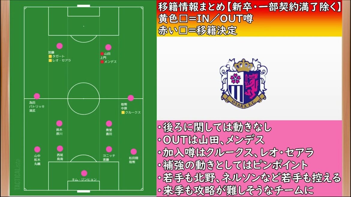 【Ｇ大阪＆Ｃ大阪】１１月移籍の噂・発表まとめ！変化と安定を両立させることができるか？【Ｊリーグ】