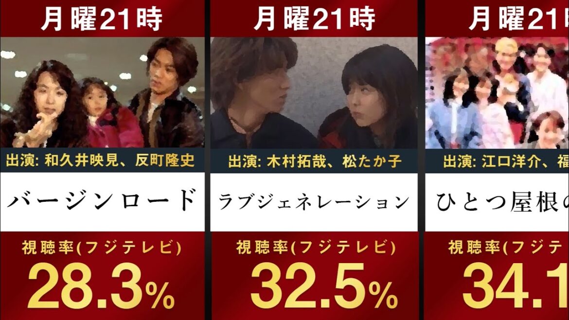 【1997年ドラマ】平成9年ドラマ視聴率ランキングを並べてみた 【高視聴率 ひとつ屋根の下2 ラブジェネレーション 木村拓哉 松たか子 福山雅治 バージンロード 反町隆史 ビーチボーイズ】