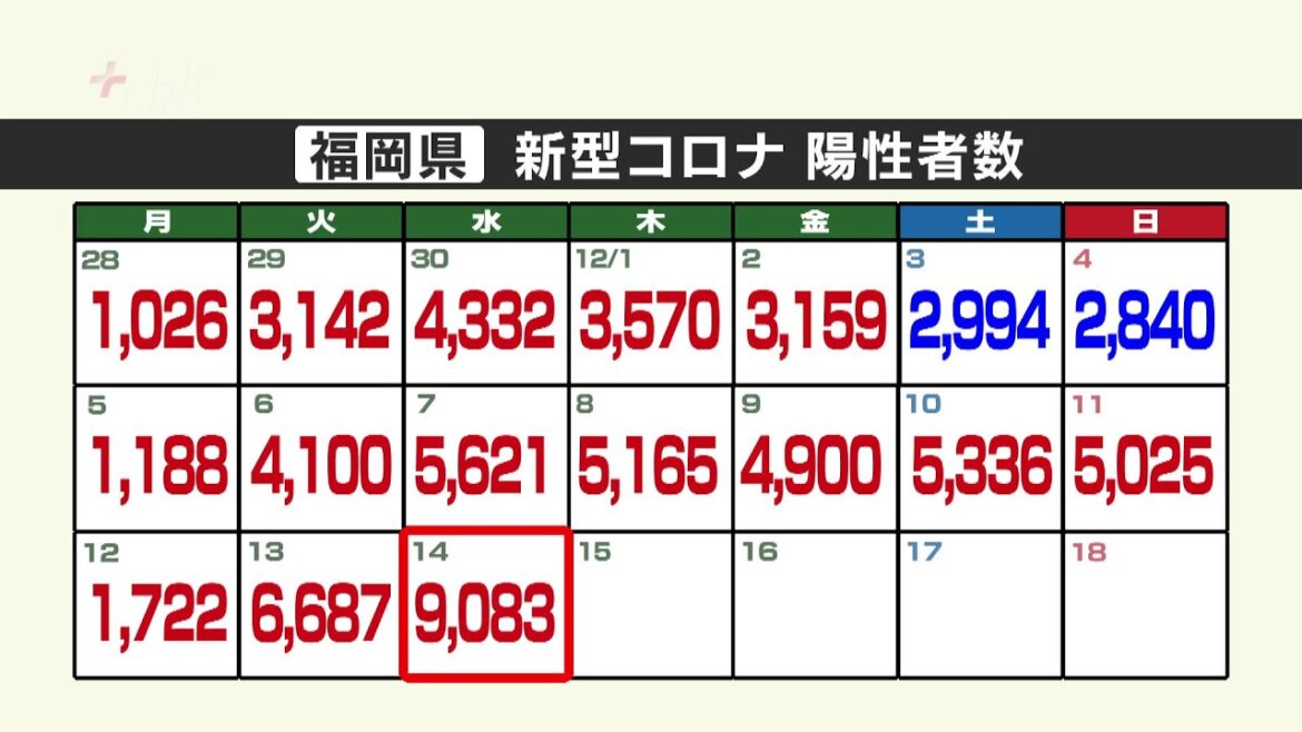 新型コロナ陽性（１４日）福岡県９０８３人　１週間前から３０００人以上増える
