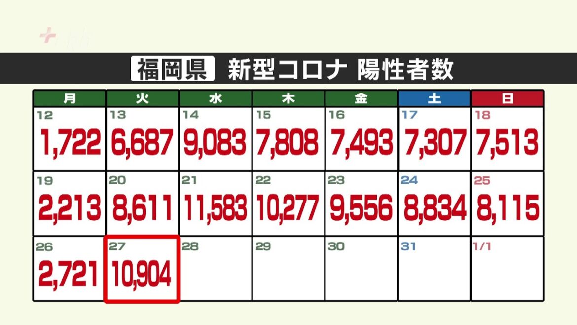 新型コロナ陽性（２７日）福岡県１万９０４人～１週間前に比べ２０００人以上増える