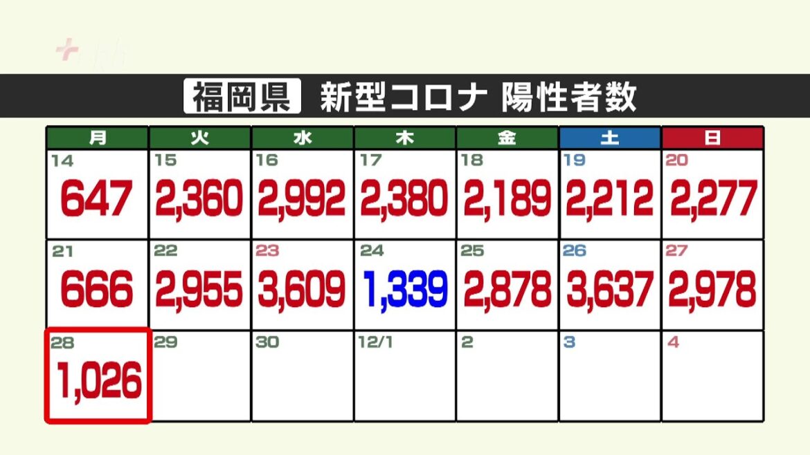 新型コロナ陽性（２８日）福岡県１０２６人、佐賀県１９９人