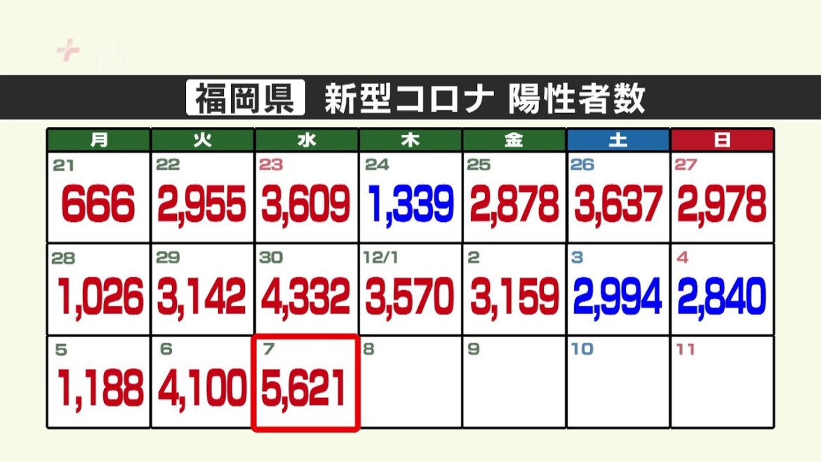 新型コロナ陽性（７日）福岡県５６２１人　５０００人超は約３か月ぶり