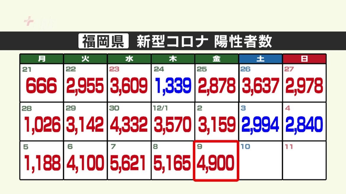 新型コロナ陽性（９日）福岡県４９００人　佐賀県１０４７人