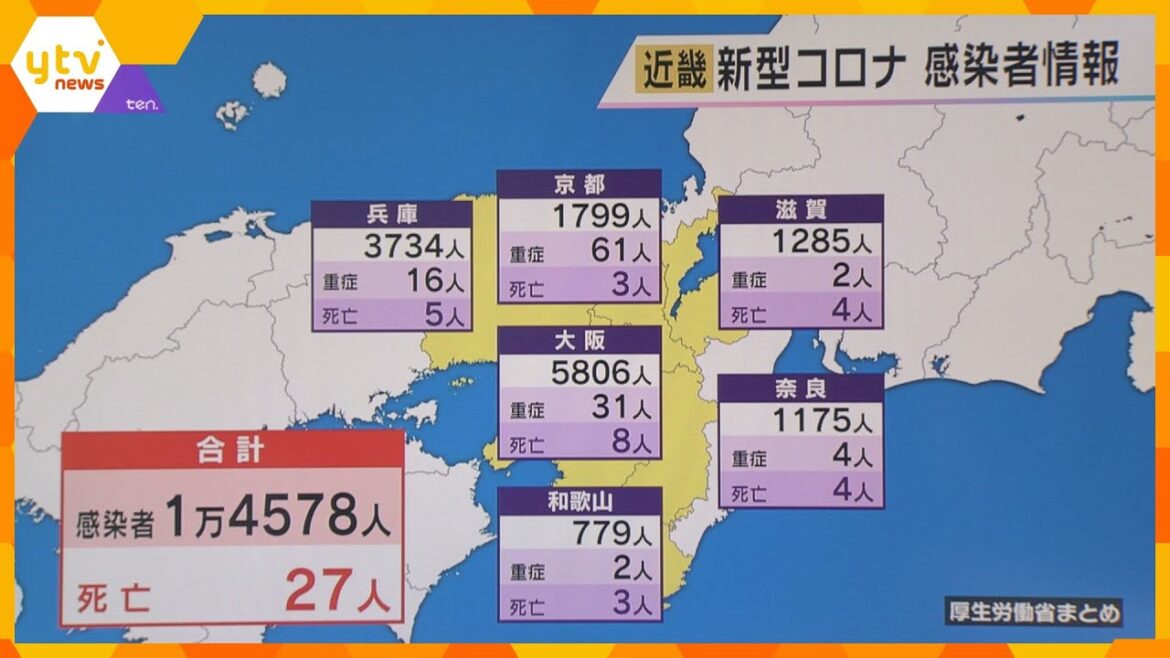 近畿　新型コロナウイルス新規感染者数は１万４５７８人　２府４県全てで前週同曜日を上回る