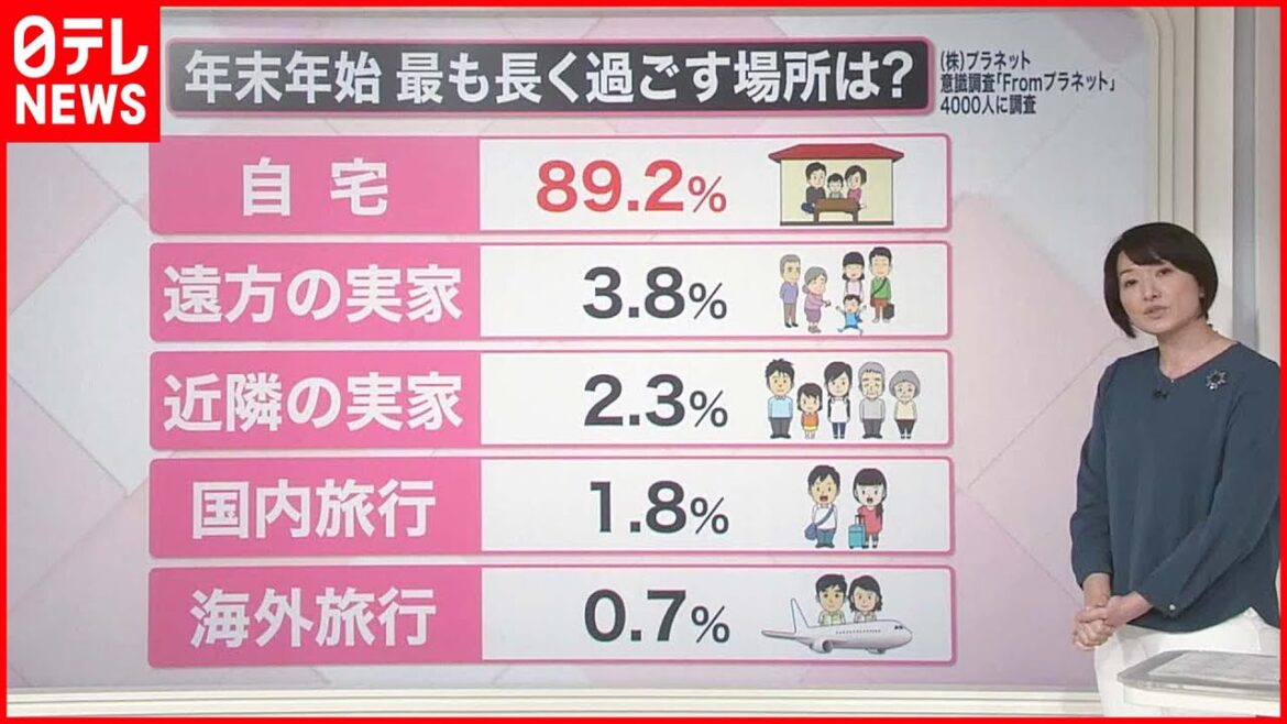 【解説】今年は“短い”年末年始の休み  多数派は「自宅で過ごす」？