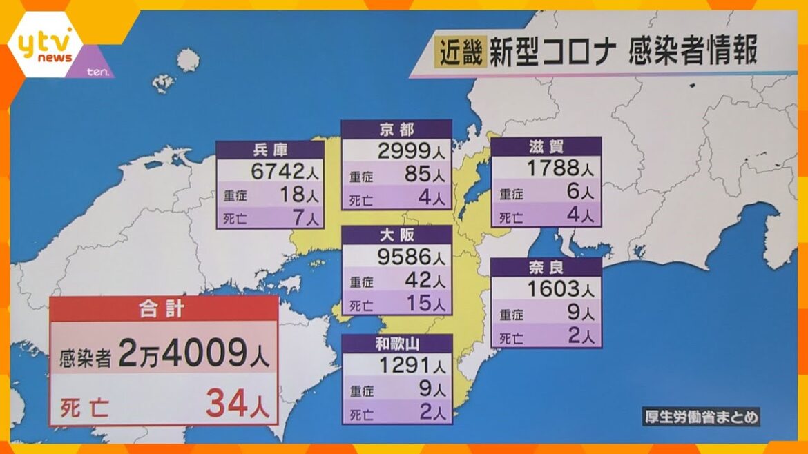近畿の新型コロナウイルス新規感染者数は２万４００９人　２府４県全てで前週同曜日を上回る