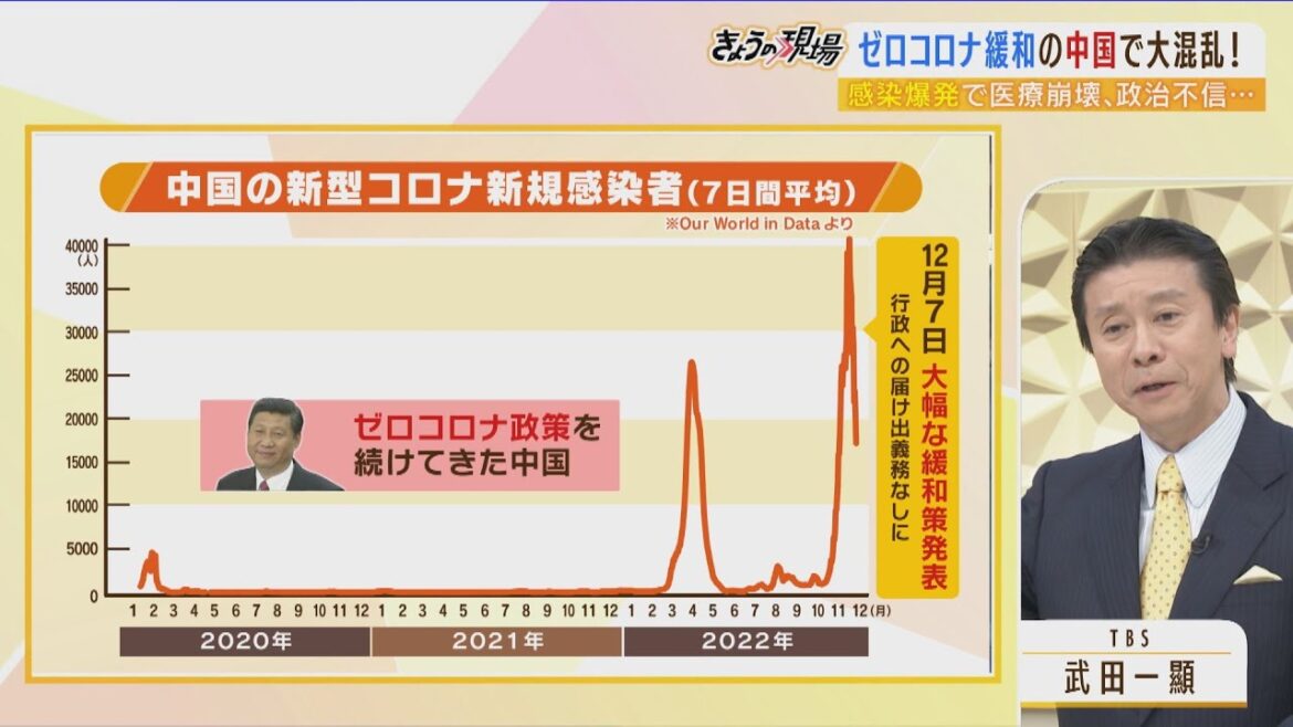 【中国大混乱】ゼロコロナ緩和で“第3波”到来「感染爆発で医療崩壊」「PCR検査員が失職デモ」...“桃の缶詰で病が治る”の俗説も流布（2022年12月14日）