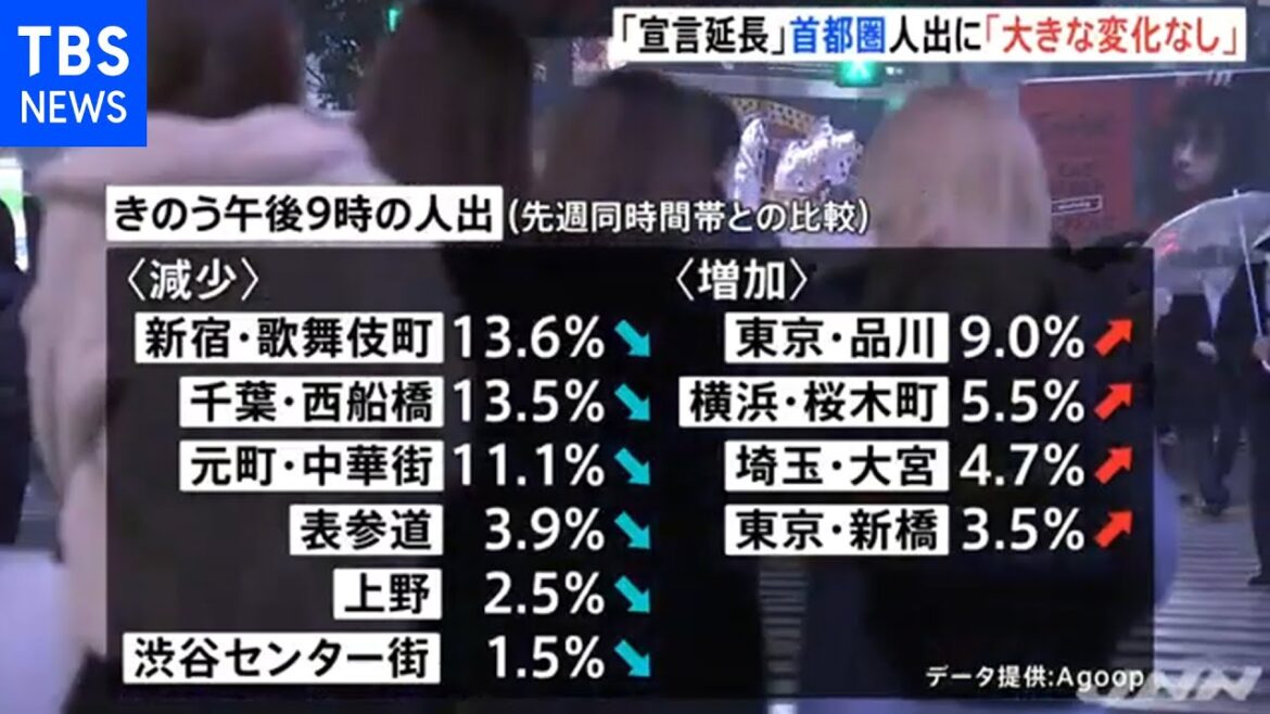 緊急事態宣言延長、首都圏の人出に「大きな変化なし」【新型コロナ】