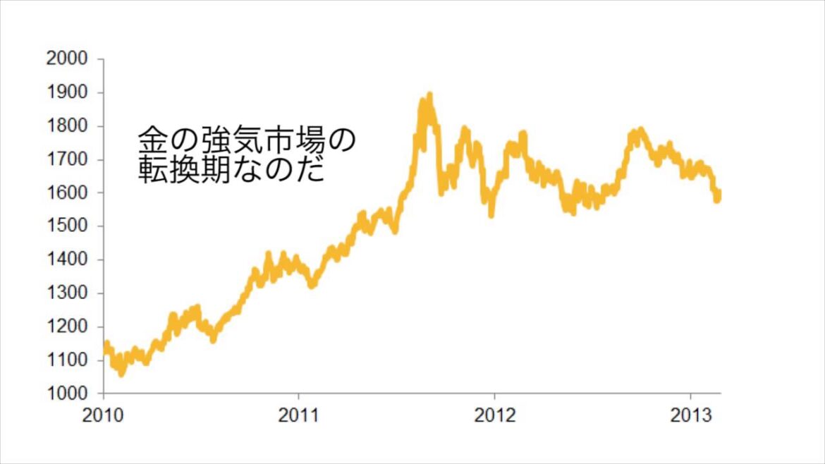 2013年と1976年の金価格動向を比べて