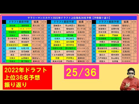 2022年ドラフト上位36名ドラフト1週間前予想の振り返り!結果は? 2022年ドラフト上位36名ドラフト1週間前予想の振り返り!結果は?