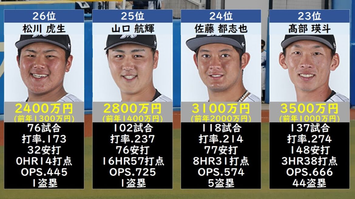 【佐々木朗希は●位！】千葉ロッテマリーンズ年俸ランキングTOP30【契約更改2022】