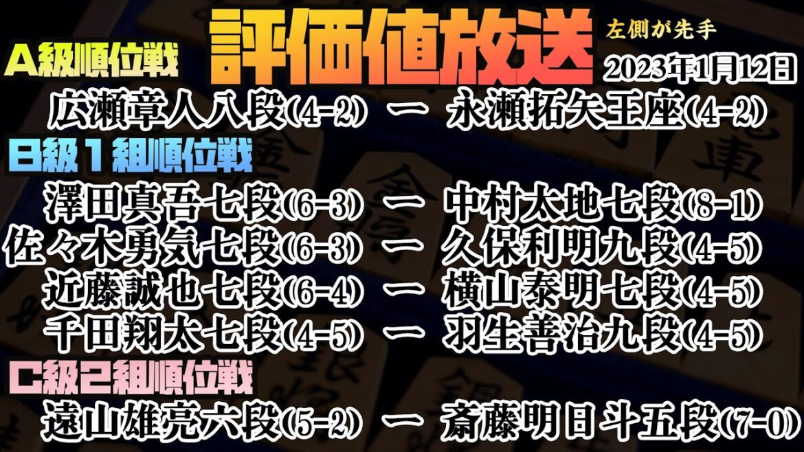 【順位戦A級：広瀬八段ー永瀬王座　順位戦B級1組：澤田七段ー中村太七段　勇気七段ー久保九段　近藤誠七段ー横山泰七段　千田七段ー羽生九段　順位戦C級2組：遠山六段ー明日斗五段】 2022.1.12