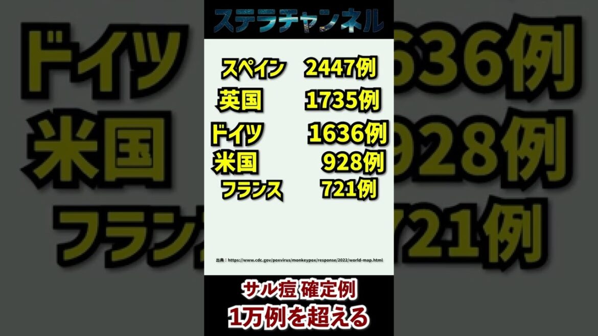 サル痘が世界での確定例1万例超えました #shorts