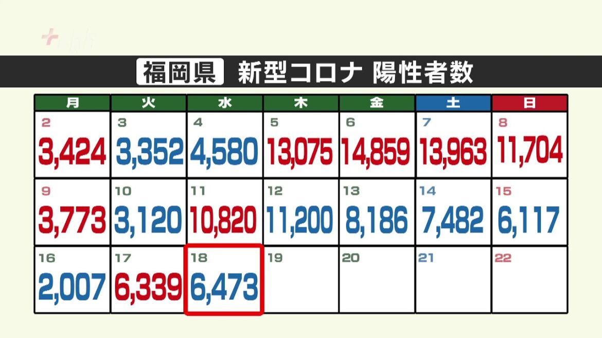 新型コロナ陽性（１８日）福岡県６４７３人、佐賀県１０６５人