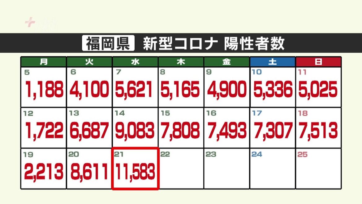 新型コロナ陽性（２１日）福岡県１万１５８３人　１万人超は約４か月ぶり
