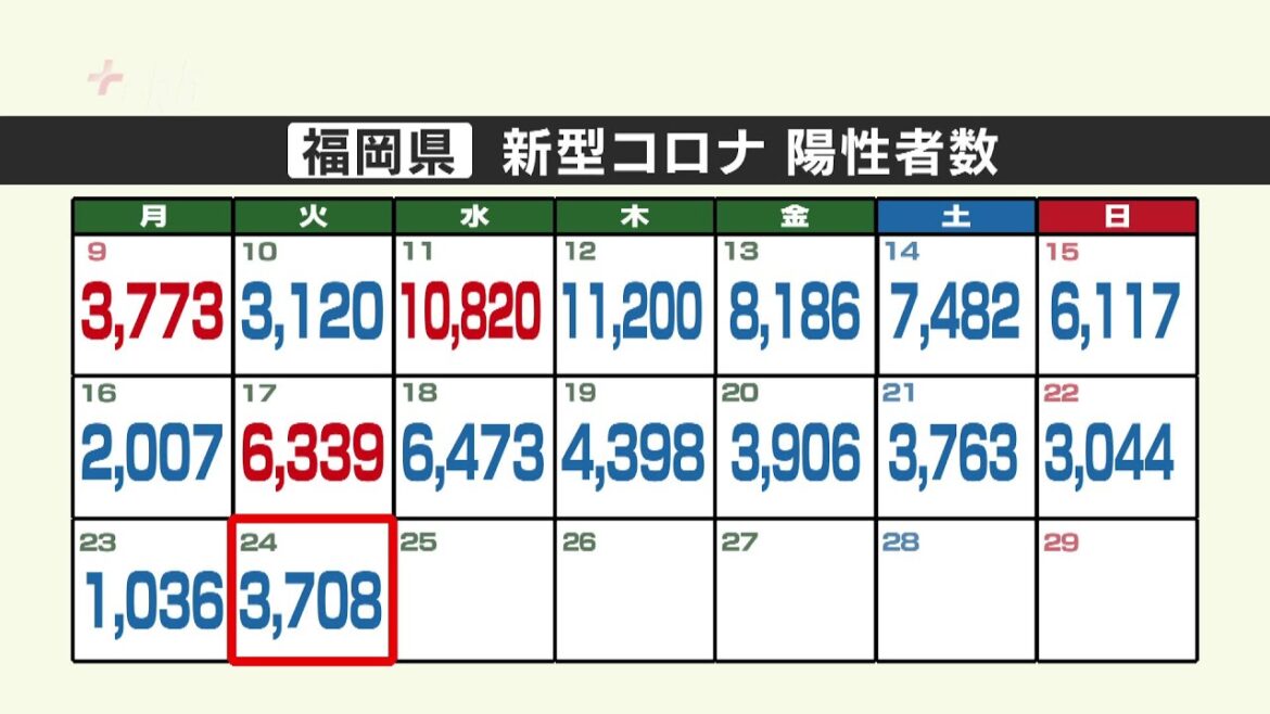 新型コロナ陽性（２４日）福岡県３７０８人、佐賀県８０７人