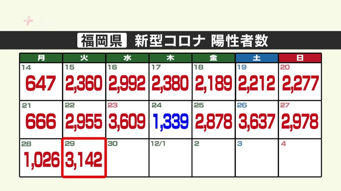 新型コロナ陽性（２９日）福岡県３１４２人、佐賀県１０３０人