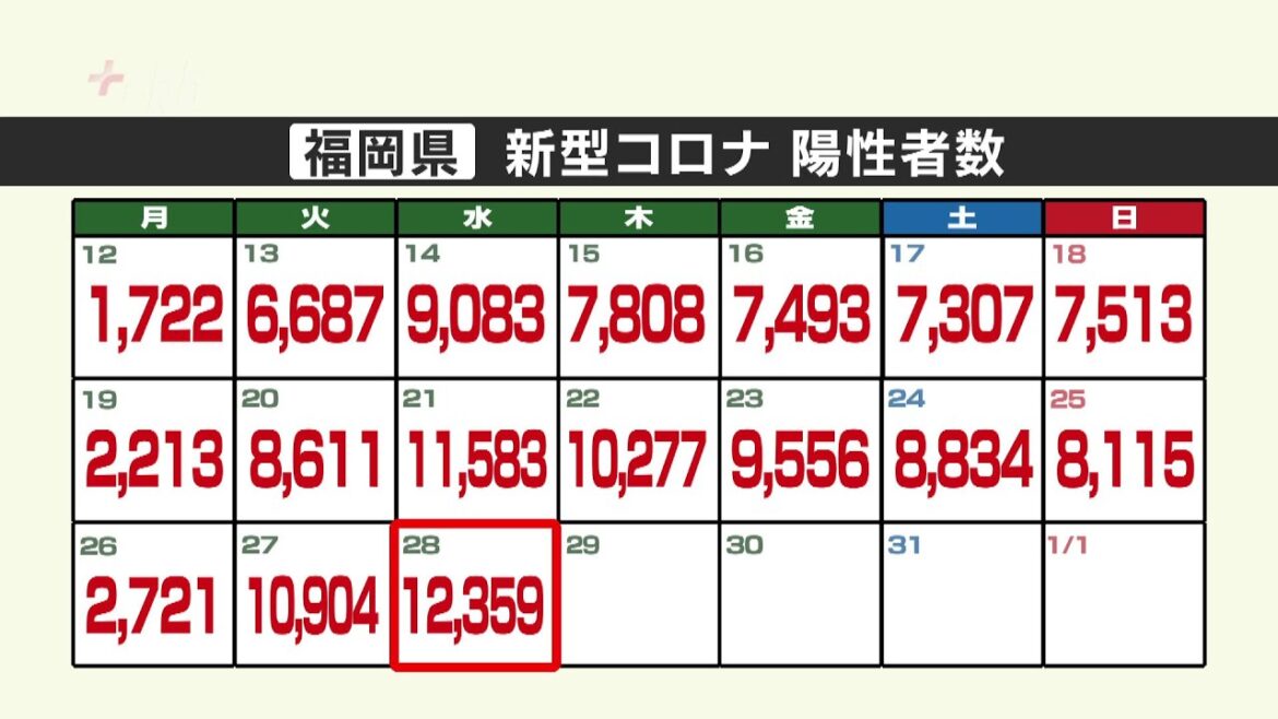 福岡県で新型コロナ１万２３５９人陽性、佐賀県は２２８５人陽性（２８日発表）