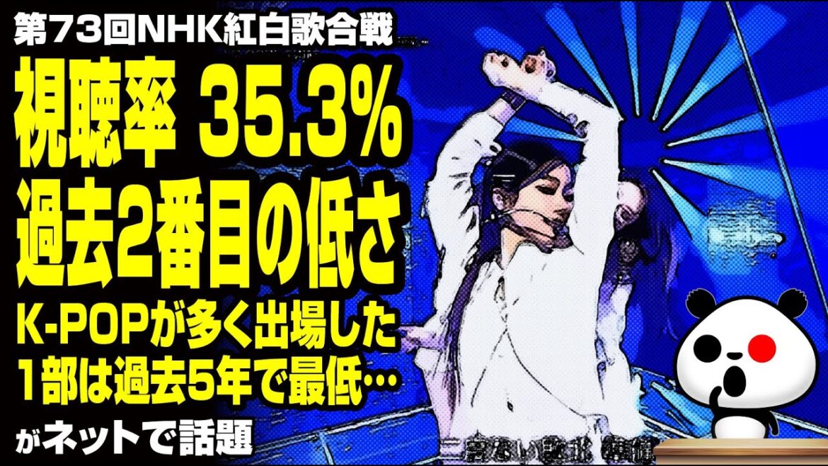 第73回NHK紅白歌合戦視聴率 35 3％ 過去2番目の低さが話題