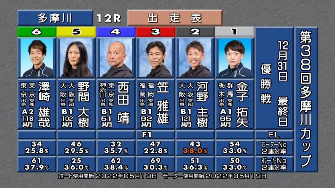 第38回 多摩川カップ 優勝戦＆ウイニングラン