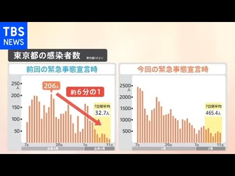 “緊急事態”延長で初の祝日、「宣言」から1か月 “緩み”も・・・【Nスタ】 “緊急事態”延長で初の祝日、「宣言」から1か月 “緩み”も・・・【Nスタ】