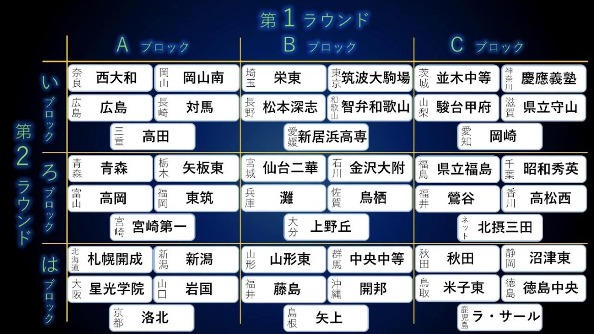 第17回エコノミクス甲子園全国大会　組み合わせ抽選会