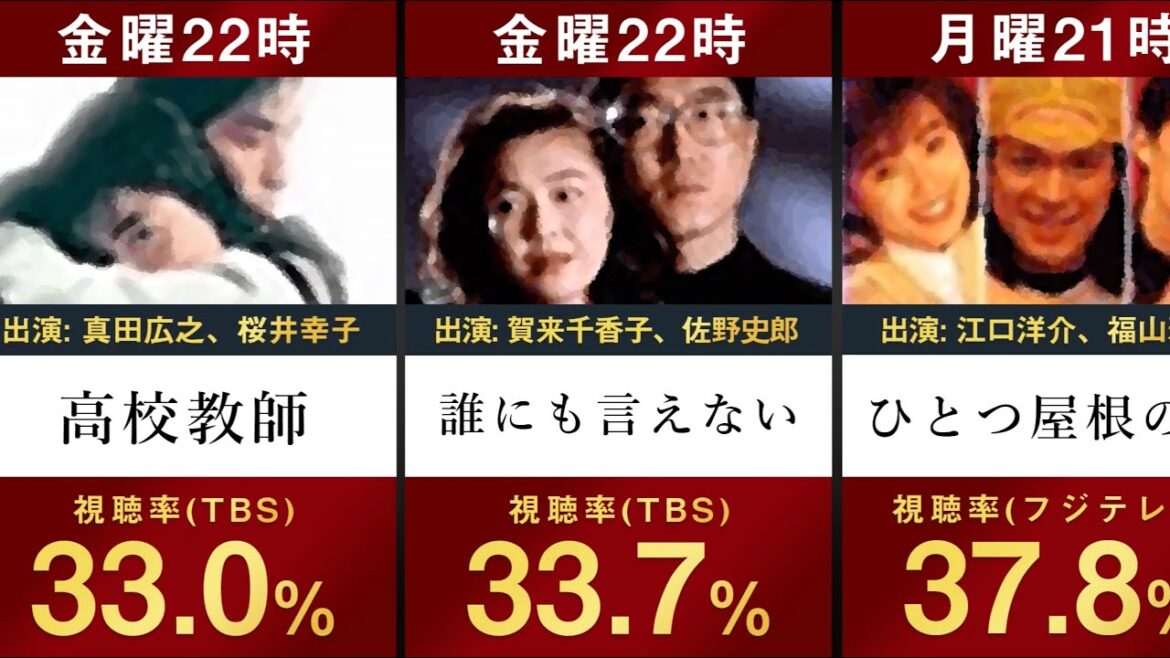 【1993年ドラマ】平成5年ドラマ視聴率ランキングを並べてみた 【高視聴率 ひとつ屋根の下 江口洋介 福山雅治 誰にも言えない 佐野史郎 高校教師 真田広之 あすなろ白書 石田ひかり 山口智子】