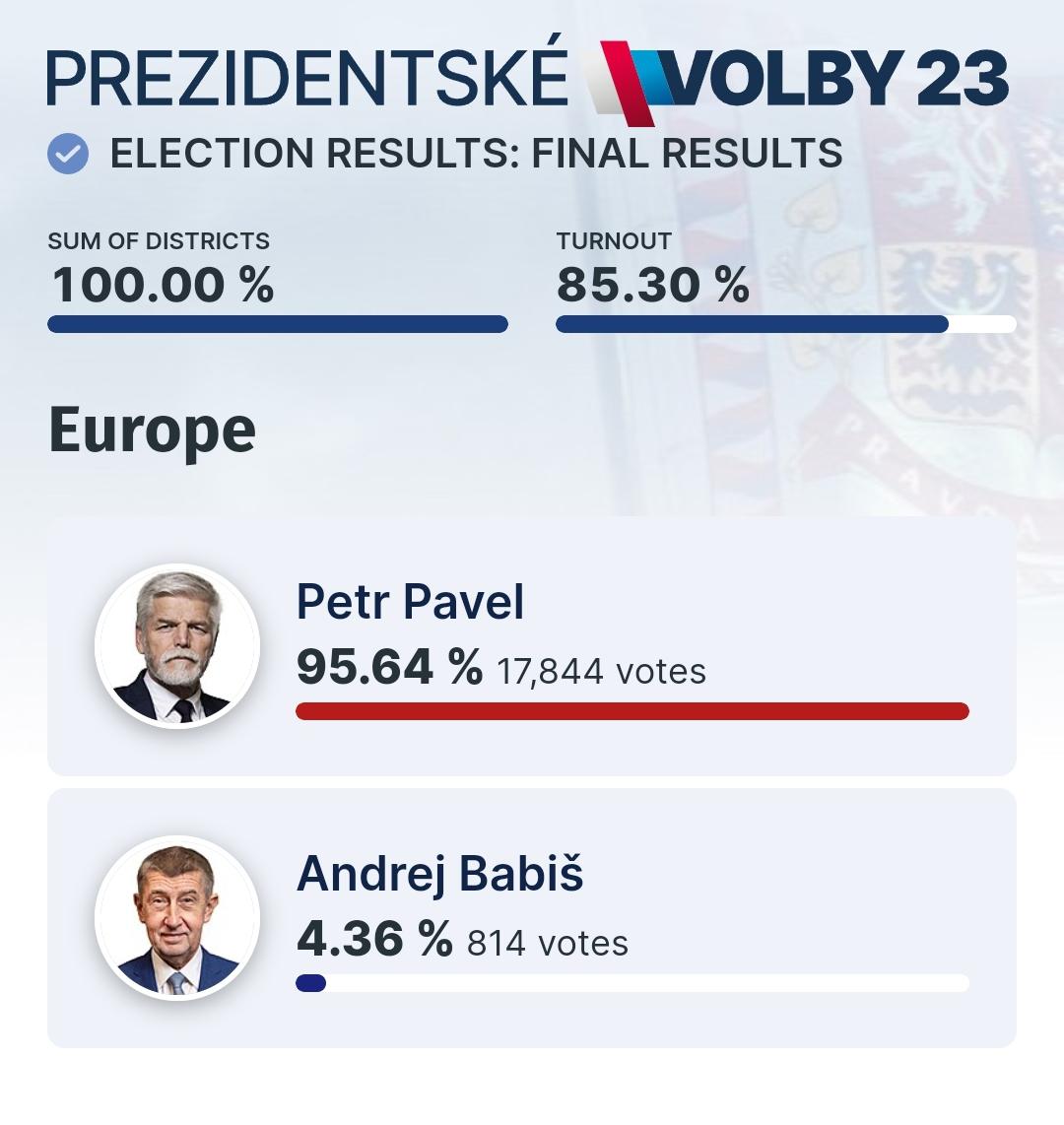 チェコ共和国を除くヨーロッパからのチェコ大統領選挙の結果(海外在住のチェコ人) WACOCA NEWS