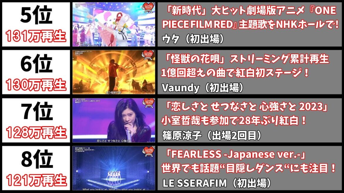 NHK紅白2022 - 最も再生されたハイライト楽曲動画20選【第73回NHK紅白歌合戦】