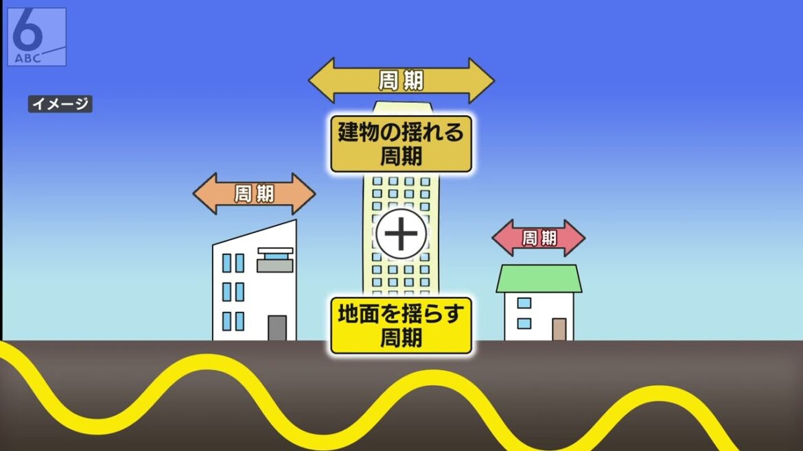 【緊急地震速報の新指標に】震度３でも大揺れも･･･長周期地震動
