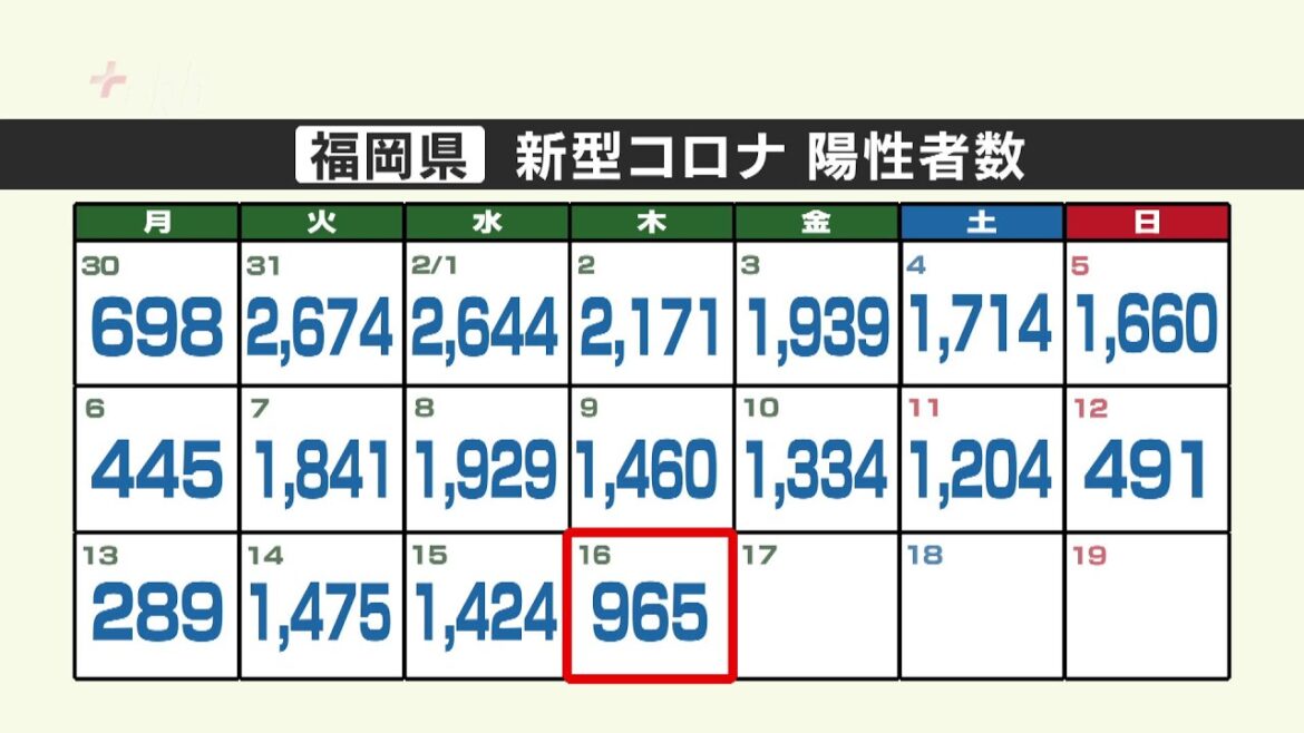 新型コロナ陽性（１６日）福岡県９６５人、佐賀県１５７人