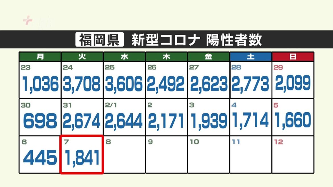 新型コロナ陽性（７日）福岡県１８４１人、佐賀県３５６人