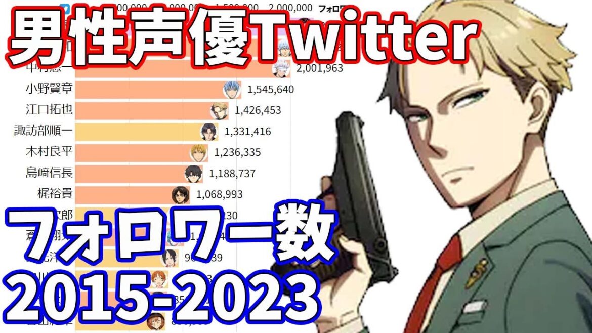 男性声優Twitterフォロワー数ランキング推移 2015-2023【花江夏樹】