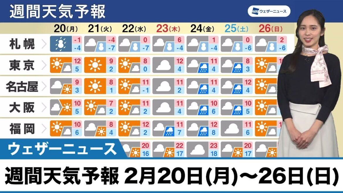 週間天気予報　週前半は日本海側で大雪注意　週後半は広く雨や曇り