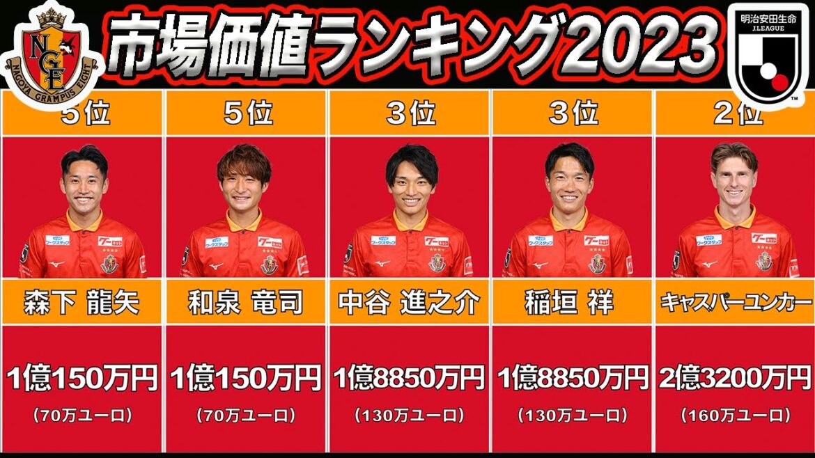 【名古屋グランパス】市場価値ランキング2023