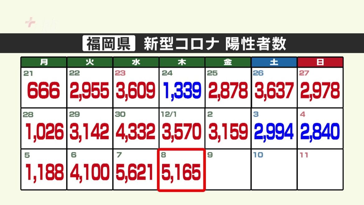 新型コロナ陽性（８日）福岡県５１６５人　２日連続で５０００人超