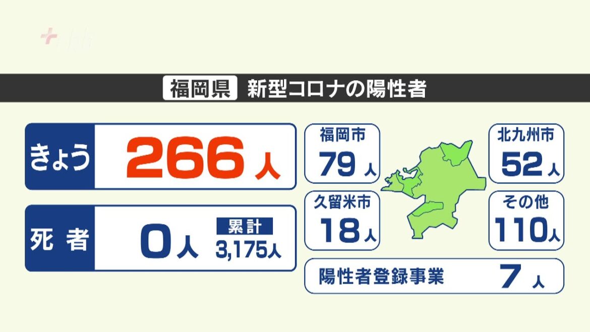 福岡では２６６人　新型コロナ陽性者の人数　先週より９０人減る