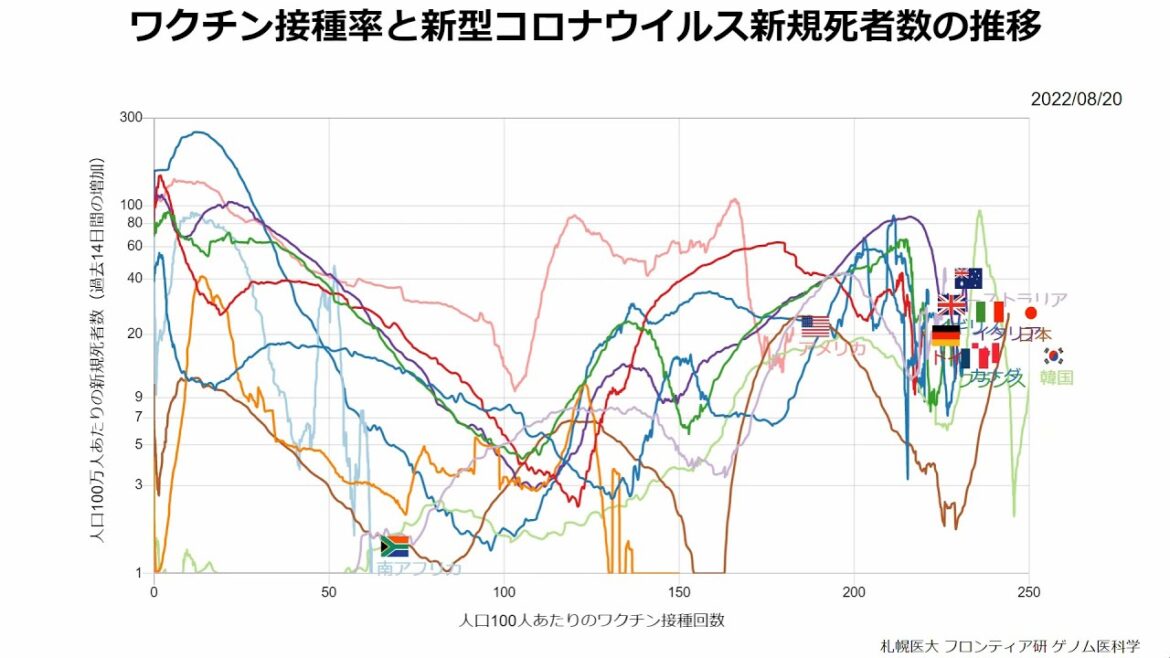 【ワクチンと死者】2022/8/20 ワクチン接種率と人口あたりの新型コロナウイルス新規死者数の推移【世界・国別】