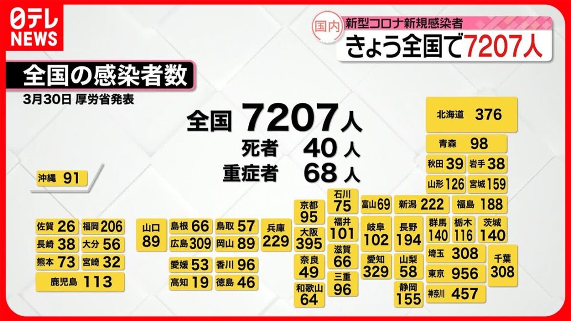 【新型コロナ】全国で7207人・東京都で956人の新規感染者  30日