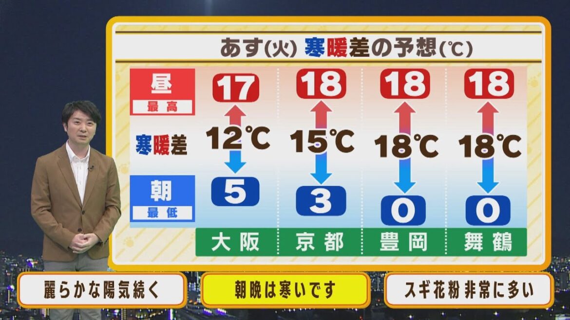 【3月7日(火)】今週は暖かすぎ！２０度超えも　近畿全体では今週が『スギ花粉ピーク』【近畿地方】
