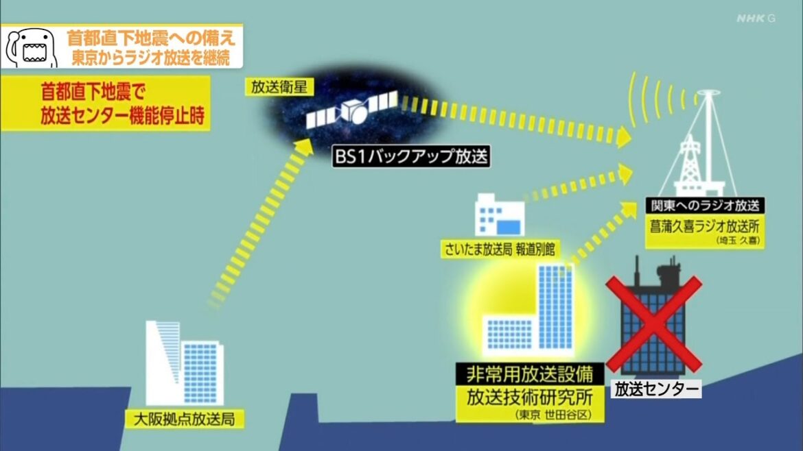 首都直下地震への備え 東京からラジオ放送を継続