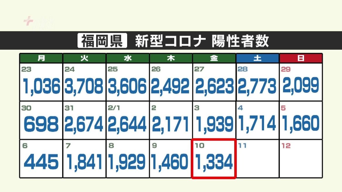 新型コロナ陽性（１０日）福岡県１３３４人、佐賀県２４６人