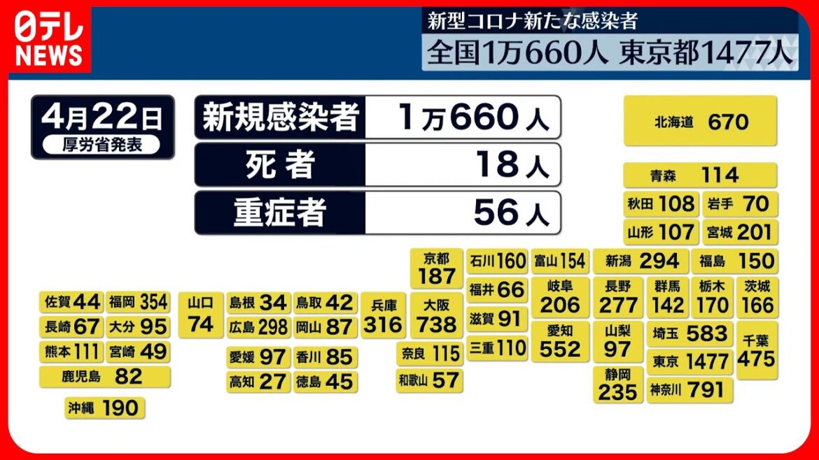【新型コロナウイルス】全国で1万660人、東京都で1477人の新規感染　5日連続で1万人超