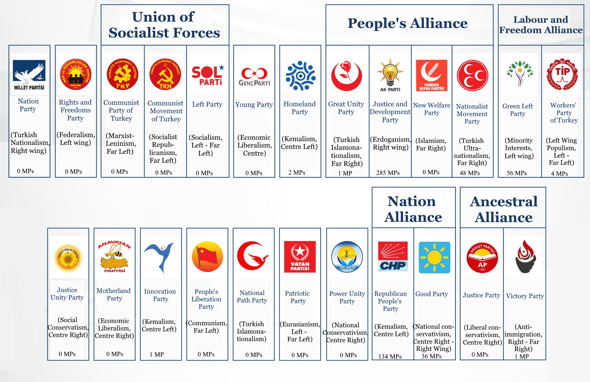 イデオロギーと国会議員数を含む、次のトルコ議会選挙の最終投票用紙 WACOCA NEWS