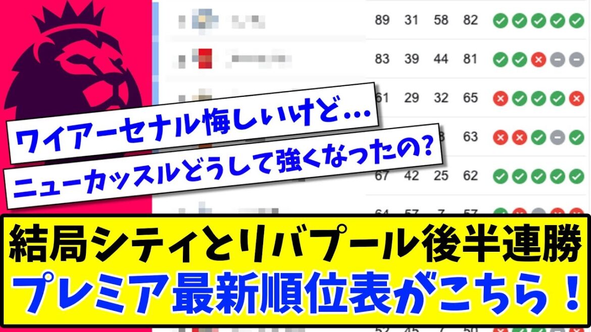 【プレミア最新順位表】結局シティとリバプール後半連勝！ プレミア最新順位表がこちら！【2ch反応】【サッカースレ】