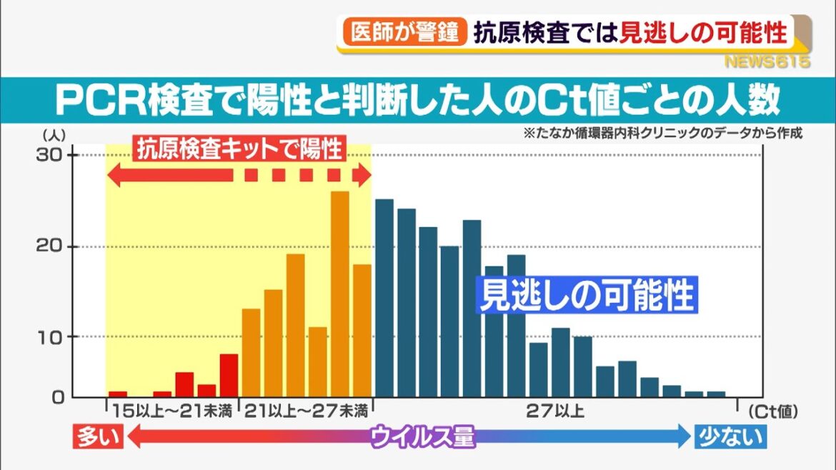 医師が警鐘 6割以上を抗原検査では見逃してしまう可能性（静岡県）
