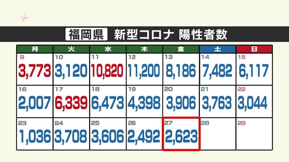 新型コロナ陽性（２７日）福岡県２６２３人、佐賀県４２４人