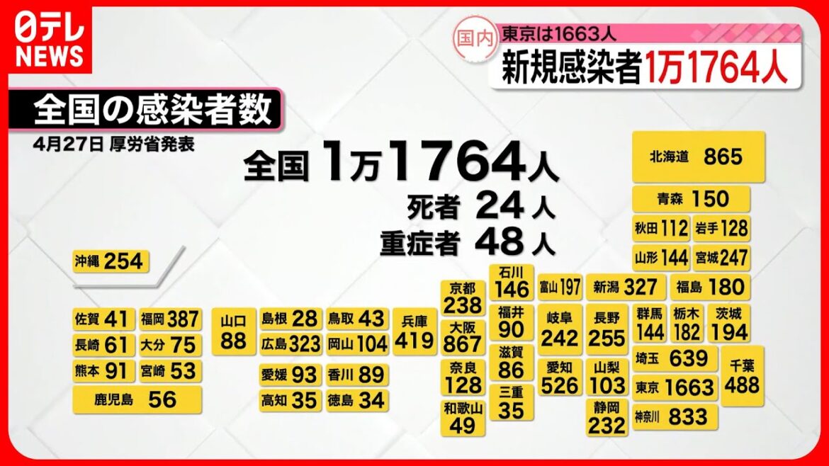 【新型コロナ】全国で1万1764人・東京都で1663人の新規感染者  27日
